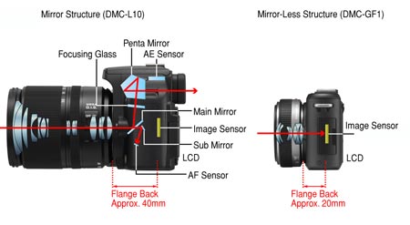 LUMIX G Micro System