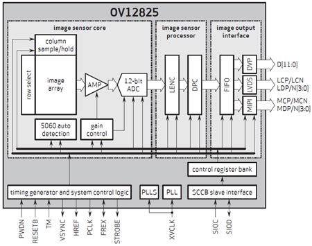    OmniVision OV12825