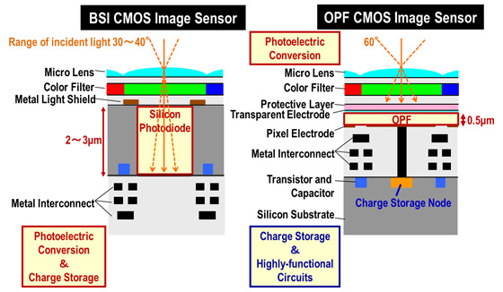  Panasonic       OPF CMOS    123 