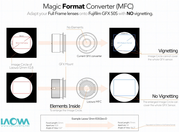 Laowa Magic Format Converter   