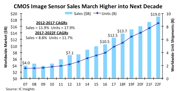 По мнению IC Insights, в ближайшие годы продажи датчиков изображения типа CMOS продолжат уверенно расти